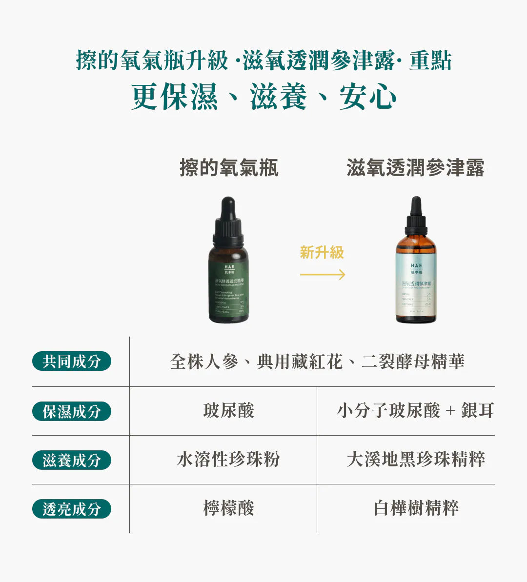 【滋氧透潤參津露】前導促氣巡、暢通毛孔、保濕、好氣色