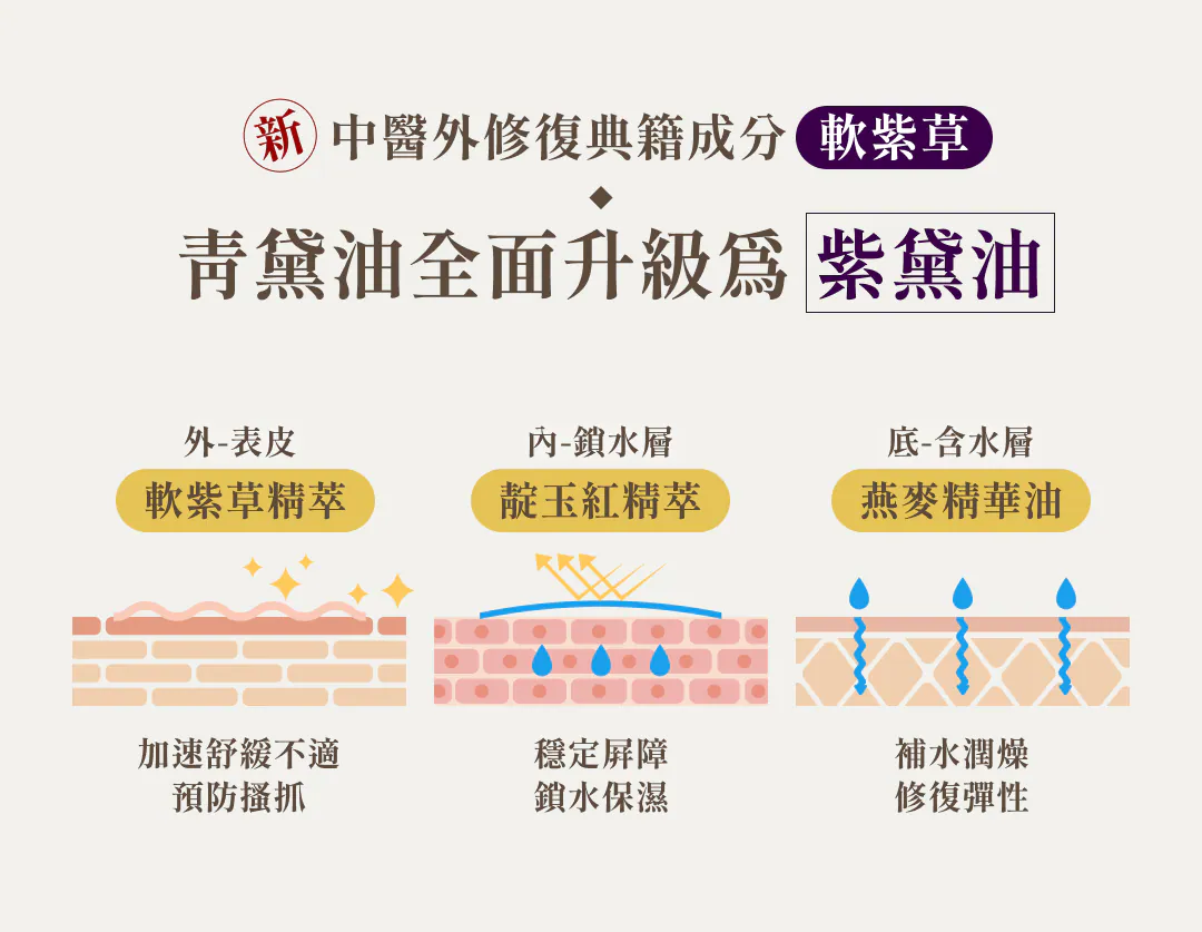【紫黛高效修復油】青黛油新升級版，極效SOS乾敏肌